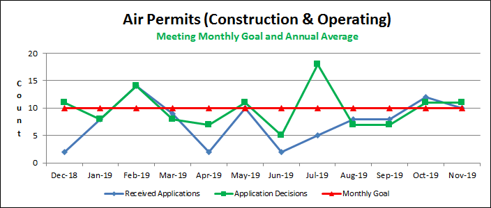 Air Permits (Construction & Operating)