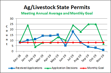 Ag/Livestock State Permits