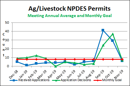 Ag/Livestock NPDES Permits