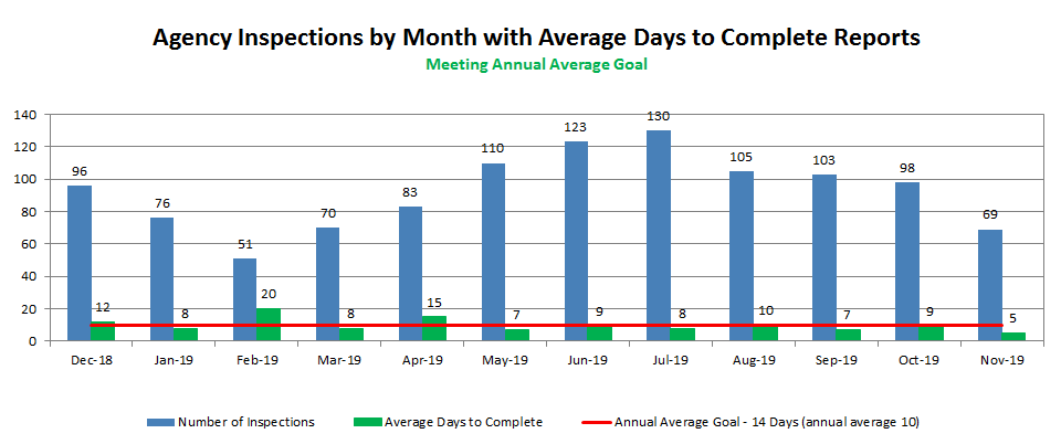 Agency Inspections by Month with Average Days to Complete Reports