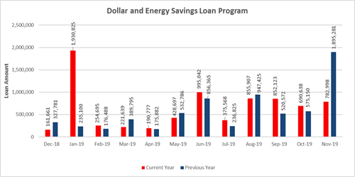 Dollar and Energy Savings Loan Program