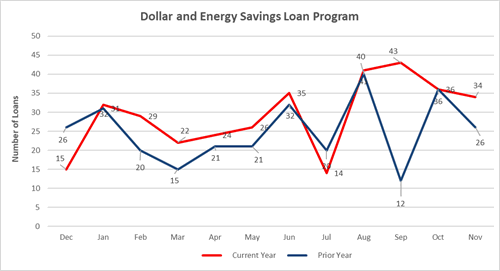 Dollar and Energy Savings Loan Program