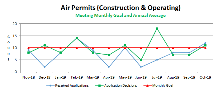 Air Permits (Construction & Operating)