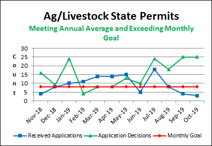 Ag/Livestock State Permits