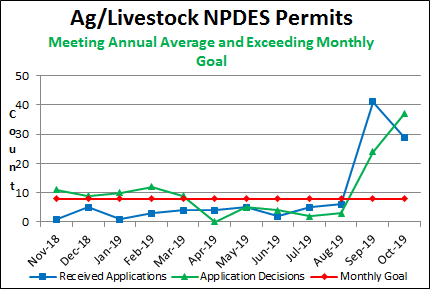 Ag/Livestock NPDES Permits