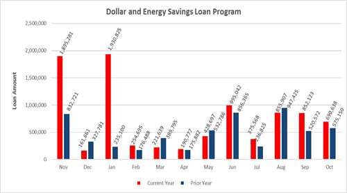 Dollar and Energy Savings Loan Program