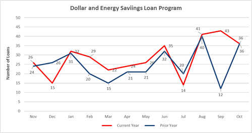 Dollar and Energy Savings Loan Program