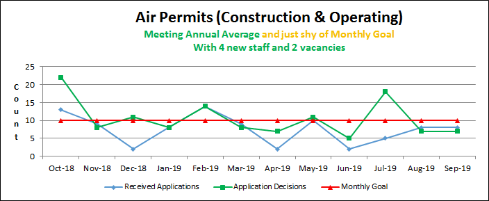 Air Permits (Construction & Operating)