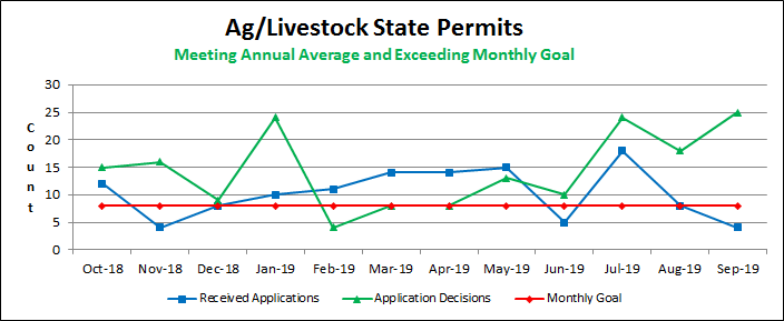 Ag/Livestock State Permits