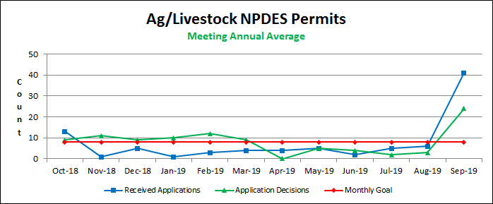 Ag/Livestock NPDES Permits