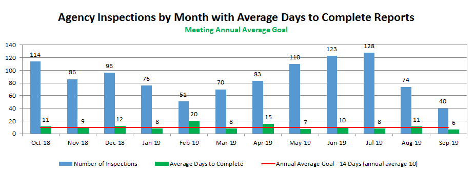 Agency Inspections by Month with Average Days to Complete Reports