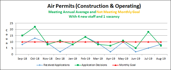 Air Permits (Construction & Operating)