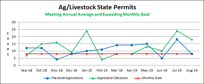 Ag/Livestock State Permits