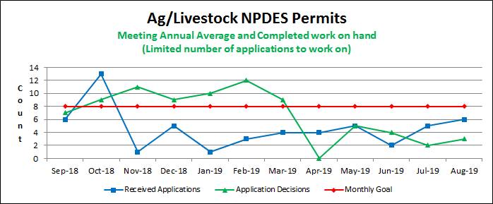 Ag/Livestock NPDES Permits