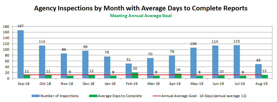 Agency Inspections by Month with Average Days to Complete Reports