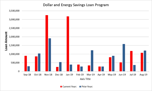 Dollar and Energy Savings Loan Program