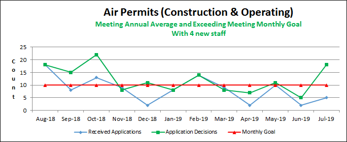 Air Permits (Construction & Operating)