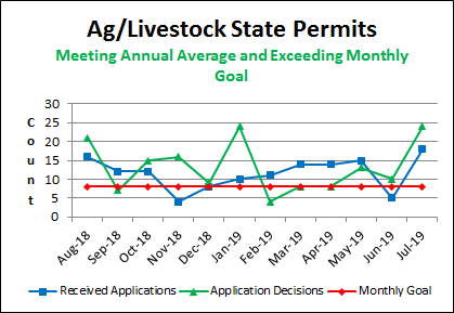 Ag/Livestock State Permits