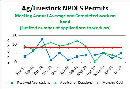 Ag/Livestock NPDES Permits