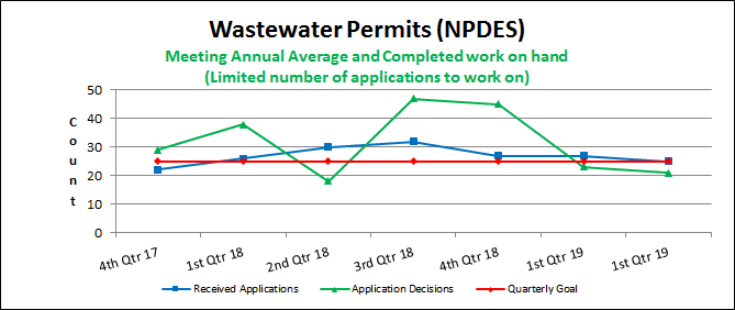 Wastewater Permits (NPDES)