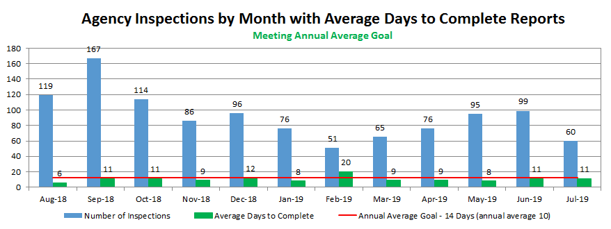 Agency Inspections by Month with Average Days to Complete Reports