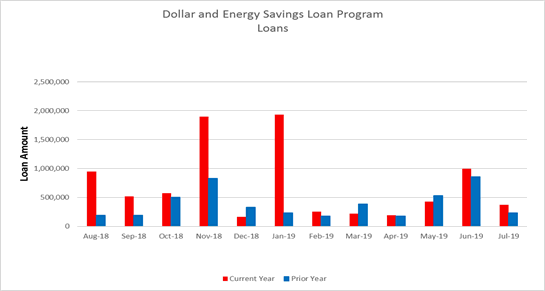 Dollar and Energy Savings Loan Program