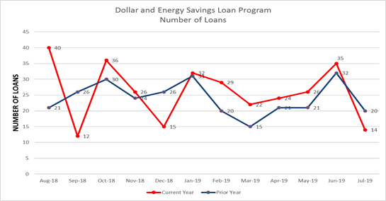 Dollar and Energy Savings Loan Program