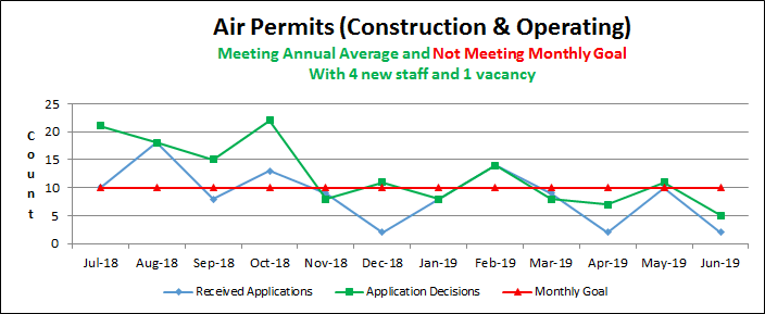 Air Permits (Construction & Operating)