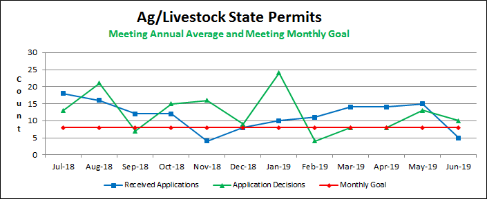 Ag/Livestock State Permits