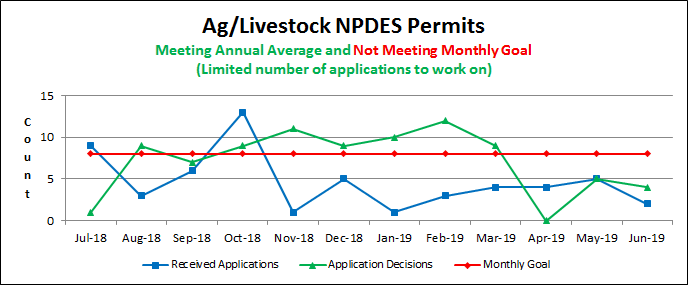 Ag/Livestock NPDES Permits