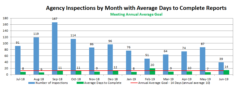 Agency Inspections by Month with Average Days to Complete Reports