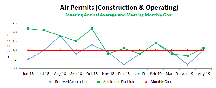 Air Permits (Construction & Operating)