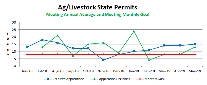 Ag/Livestock State Permits