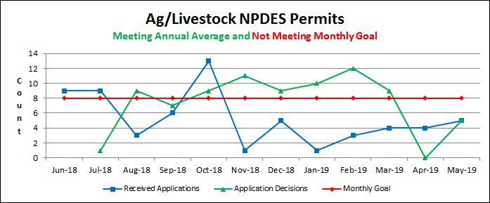 Ag/Livestock NPDES Permits