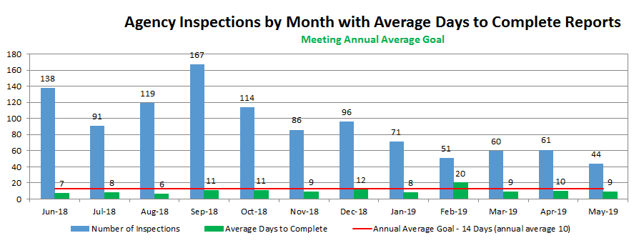 Agency Inspections by Month with Average Days to Complete Reports