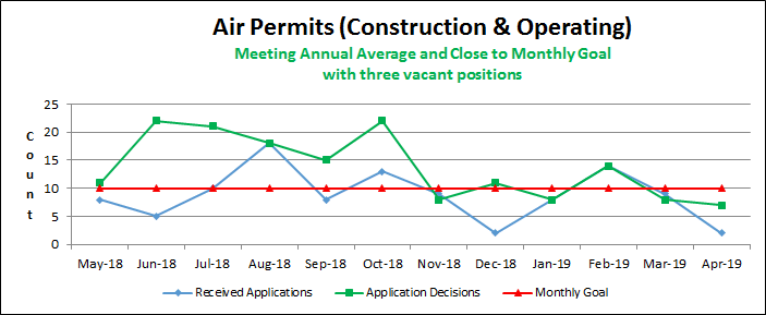 Air Permits (Construction & Operating)