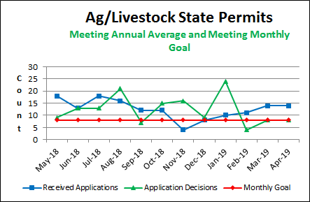 Ag/Livestock State Permits