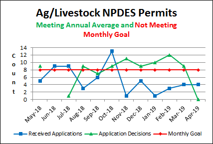 Ag/Livestock NPDES Permits