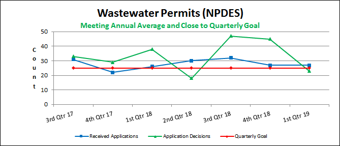 Wastewater Permits (NPDES)