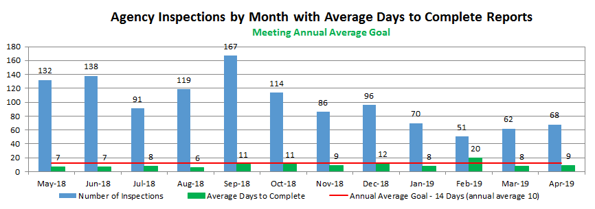 Agency Inspections by Month with Average Days to Complete Reports