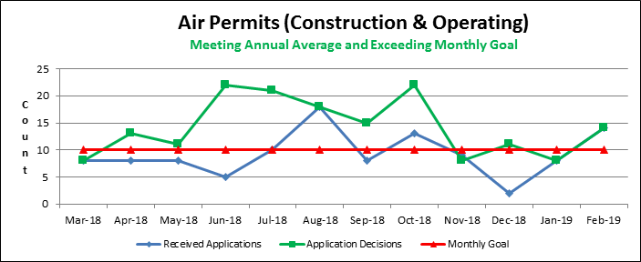 Air Permits (Construction & Operating)