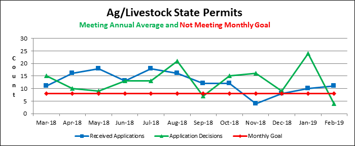 Ag/Livestock State Permits