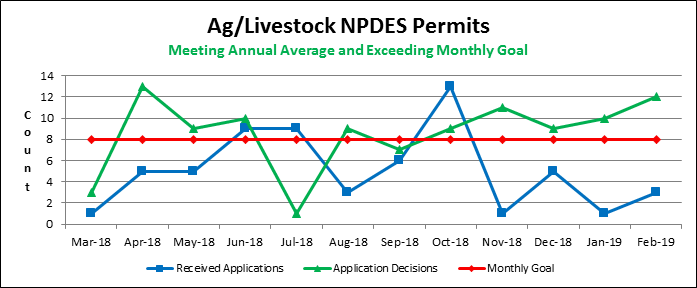 Ag/Livestock NPDES Permits