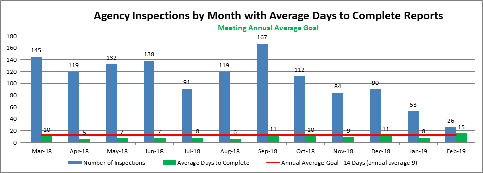 Agency Inspections by Month with Average Days to Complete Reports