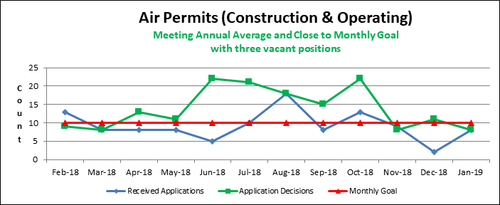 Air Permits (Construction & Operating)