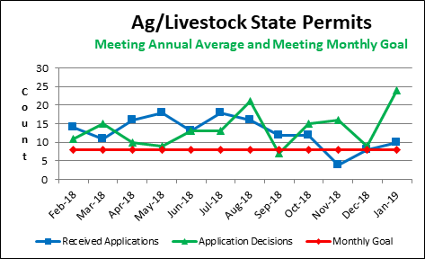 Ag/Livestock State Permits