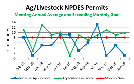 Ag/Livestock NPDES Permits