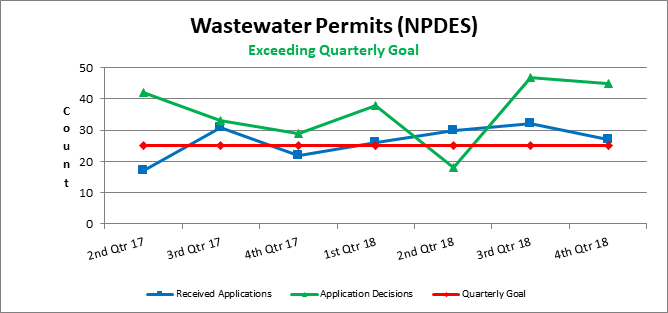 Wastewater Permits (NPDES)