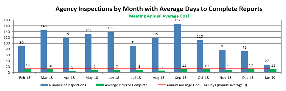 Agency Inspections by Month with Average Days to Complete Reports