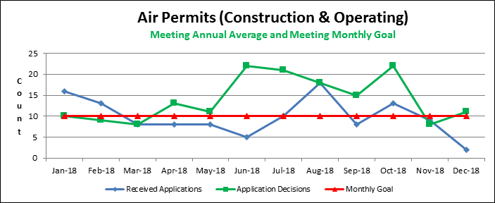 Air Permits (Construction & Operating)